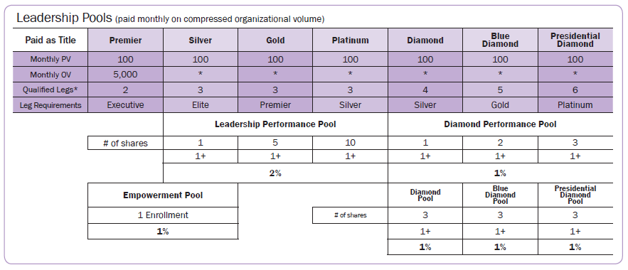 Leadership pools